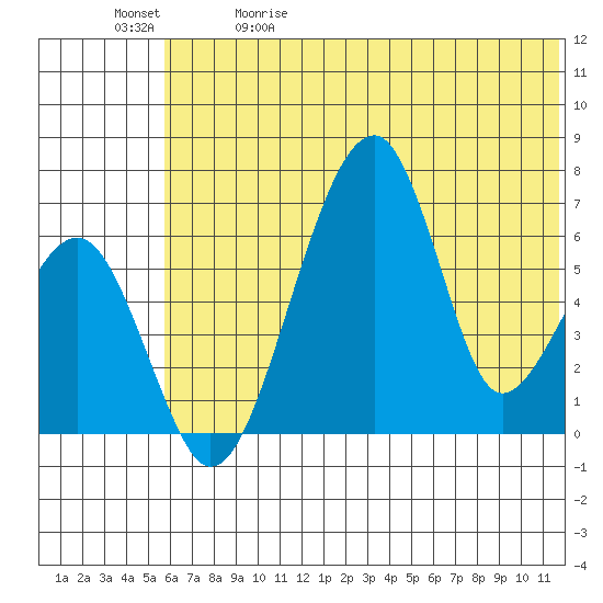 Goodnews Bay entrance tide chart for Friday, May 30, 2025