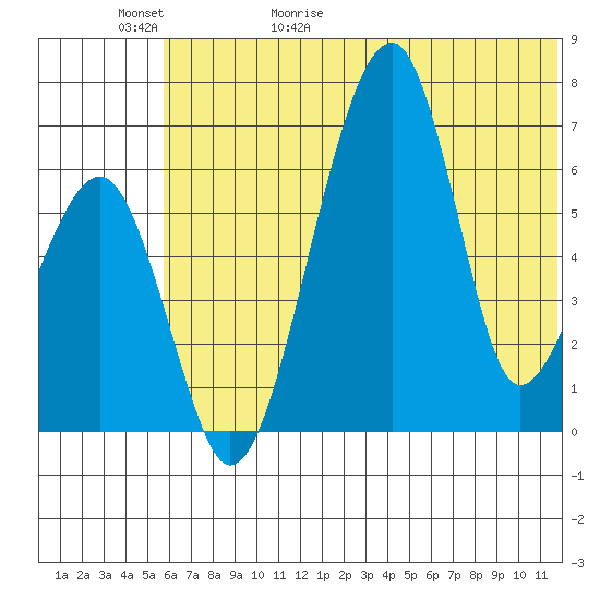 Goodnews Bay entrance tide chart for Saturday, May 31, 2025