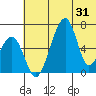 Goodnews Bay entrance tide chart for Saturday, May 31, 2025