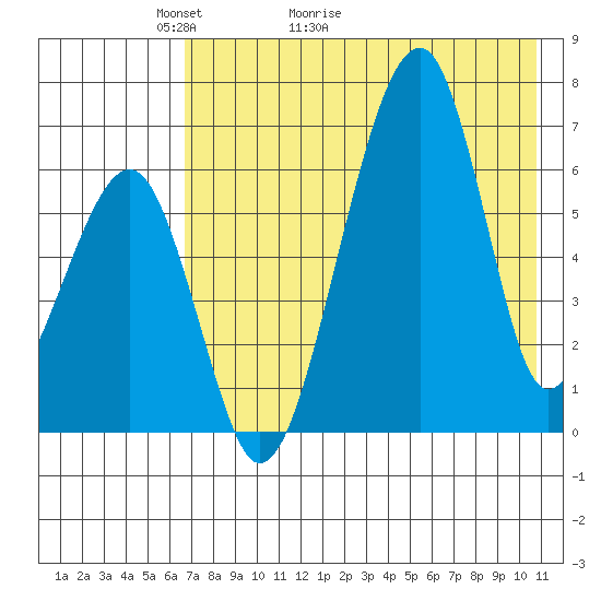Goodnews Bay entrance tide chart for Saturday, May 3, 2025