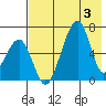 Goodnews Bay entrance tide chart for Saturday, May 3, 2025
