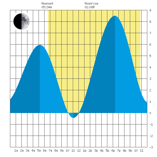 Goodnews Bay entrance tide chart for Sunday, May 4, 2025