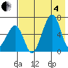 Goodnews Bay entrance tide chart for Sunday, May 4, 2025