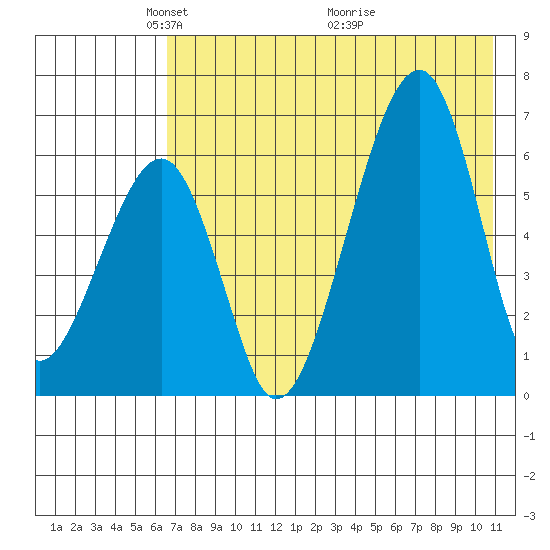Goodnews Bay entrance tide chart for Monday, May 5, 2025