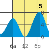 Goodnews Bay entrance tide chart for Monday, May 5, 2025