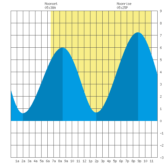 Goodnews Bay entrance tide chart for Wednesday, May 7, 2025
