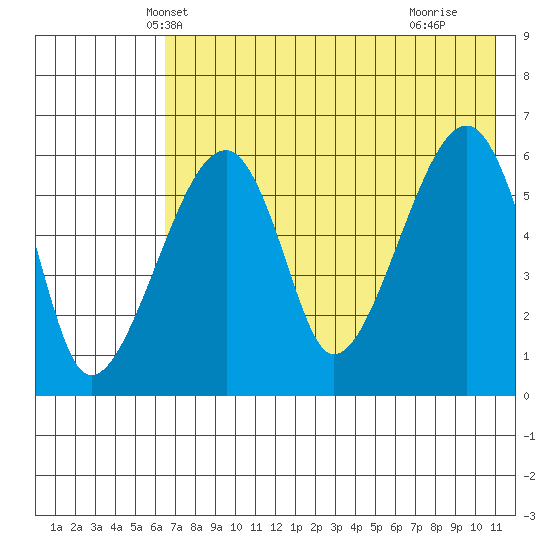 Goodnews Bay entrance tide chart for Thursday, May 8, 2025