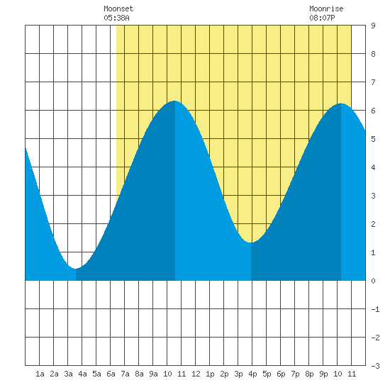 Goodnews Bay entrance tide chart for Friday, May 9, 2025