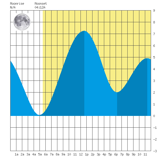 Goodnews Bay entrance tide chart for Tuesday, June 10, 2025