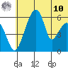 Goodnews Bay entrance tide chart for Tuesday, June 10, 2025