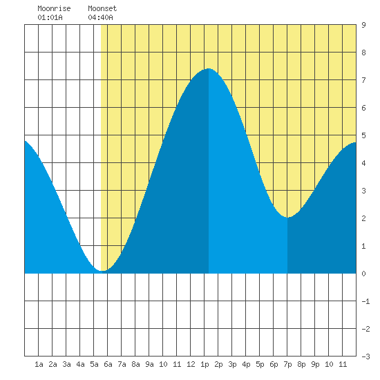 Goodnews Bay entrance tide chart for Wednesday, June 11, 2025