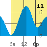 Goodnews Bay entrance tide chart for Wednesday, June 11, 2025