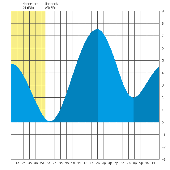 Goodnews Bay entrance tide chart for Thursday, June 12, 2025