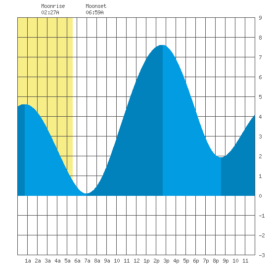 Goodnews Bay entrance tide chart for Friday, June 13, 2025