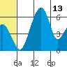 Goodnews Bay entrance tide chart for Friday, June 13, 2025
