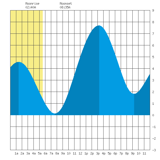 Goodnews Bay entrance tide chart for Saturday, June 14, 2025