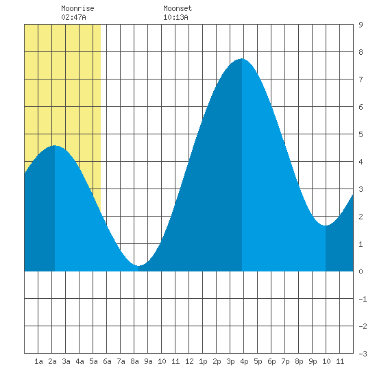 Goodnews Bay entrance tide chart for Sunday, June 15, 2025