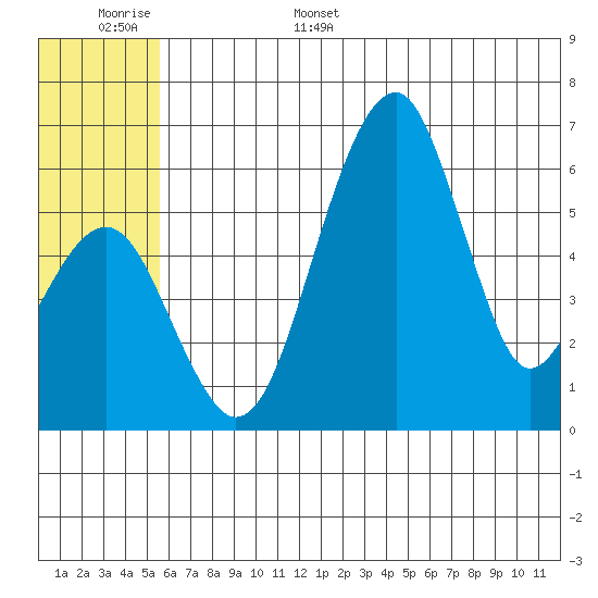 Goodnews Bay entrance tide chart for Monday, June 16, 2025