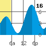 Goodnews Bay entrance tide chart for Monday, June 16, 2025
