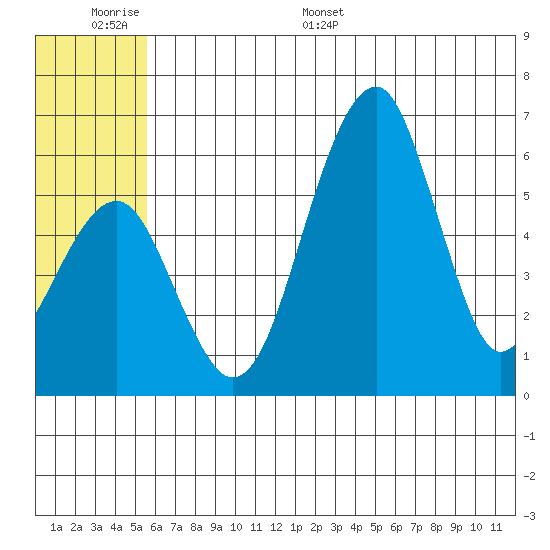 Goodnews Bay entrance tide chart for Tuesday, June 17, 2025