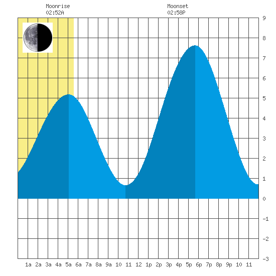 Goodnews Bay entrance tide chart for Wednesday, June 18, 2025