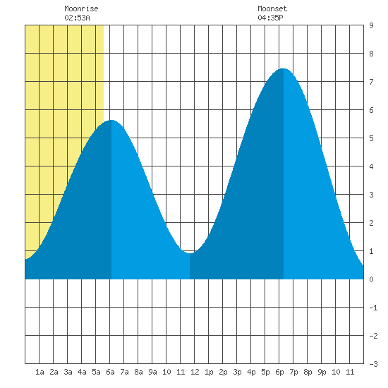 Goodnews Bay entrance tide chart for Thursday, June 19, 2025