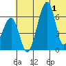 Goodnews Bay entrance tide chart for Sunday, June 1, 2025