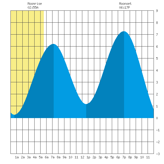 Goodnews Bay entrance tide chart for Friday, June 20, 2025