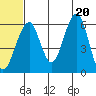 Goodnews Bay entrance tide chart for Friday, June 20, 2025