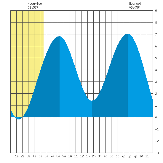 Goodnews Bay entrance tide chart for Saturday, June 21, 2025