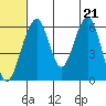 Goodnews Bay entrance tide chart for Saturday, June 21, 2025