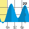 Goodnews Bay entrance tide chart for Sunday, June 22, 2025
