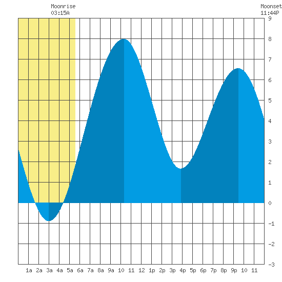 Goodnews Bay entrance tide chart for Monday, June 23, 2025