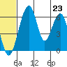 Goodnews Bay entrance tide chart for Monday, June 23, 2025