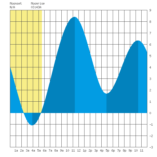 Goodnews Bay entrance tide chart for Tuesday, June 24, 2025
