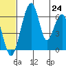 Goodnews Bay entrance tide chart for Tuesday, June 24, 2025
