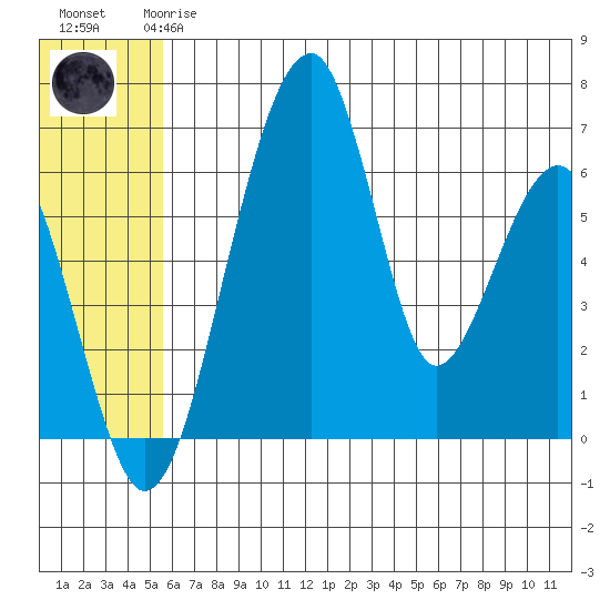 Goodnews Bay entrance tide chart for Wednesday, June 25, 2025