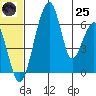 Goodnews Bay entrance tide chart for Wednesday, June 25, 2025