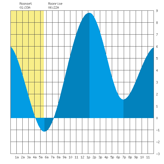 Goodnews Bay entrance tide chart for Thursday, June 26, 2025