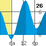 Goodnews Bay entrance tide chart for Thursday, June 26, 2025