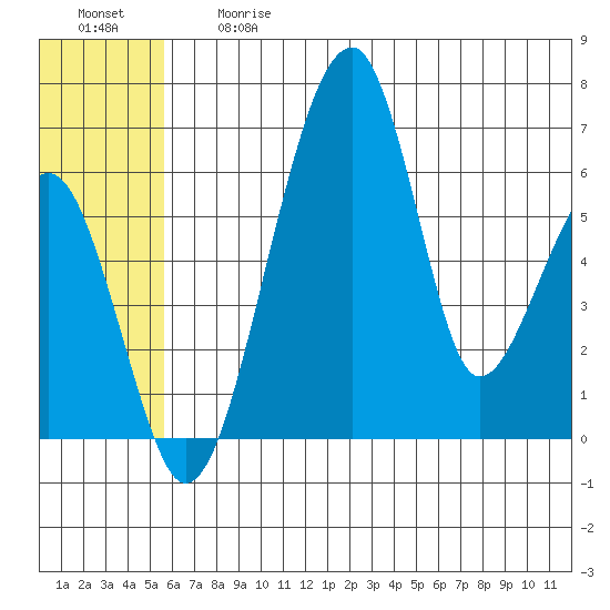 Goodnews Bay entrance tide chart for Friday, June 27, 2025