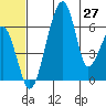 Goodnews Bay entrance tide chart for Friday, June 27, 2025