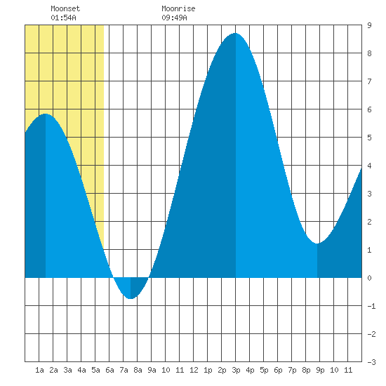 Goodnews Bay entrance tide chart for Saturday, June 28, 2025