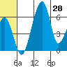 Goodnews Bay entrance tide chart for Saturday, June 28, 2025