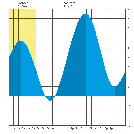 Goodnews Bay entrance tide chart for Sunday, June 29, 2025