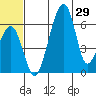 Goodnews Bay entrance tide chart for Sunday, June 29, 2025
