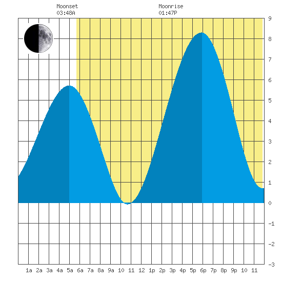 Goodnews Bay entrance tide chart for Monday, June 2, 2025