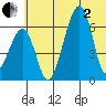 Goodnews Bay entrance tide chart for Monday, June 2, 2025