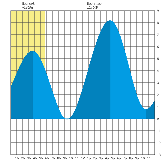 Goodnews Bay entrance tide chart for Monday, June 30, 2025