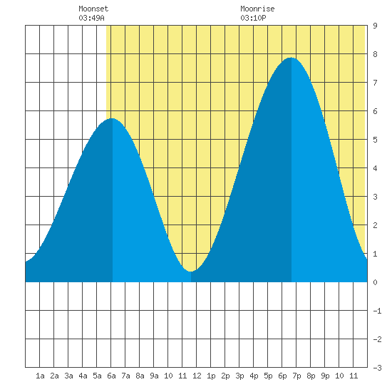 Goodnews Bay entrance tide chart for Tuesday, June 3, 2025